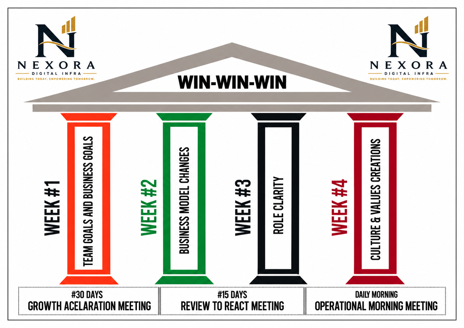 Nexora WIN-WIN-WIN business growth framework